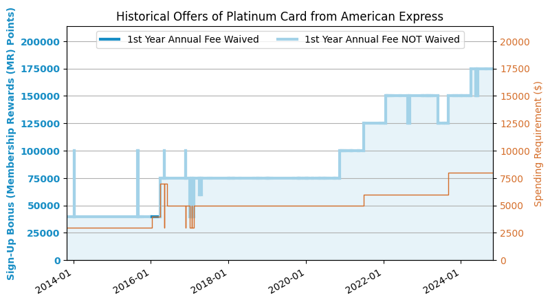Platinum Card from American Express 美国运通白金卡简介