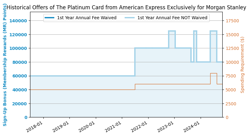 The Platinum Card from American Express Exclusively for Morgan Stanley 美国运通白金卡大摩版简介