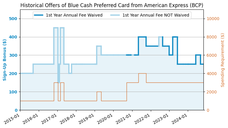 Blue Cash Preferred Card from American Express (BCP) 信用卡简介