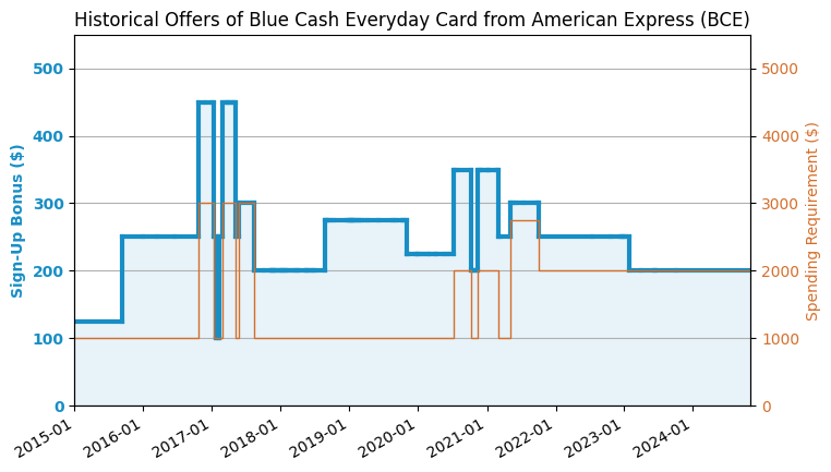 Blue Cash Everyday Card from American Express (BCE) 信用卡简介