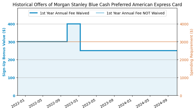 Morgan Stanley Blue Cash Preferred (BCP) American Express Card 信用卡简介