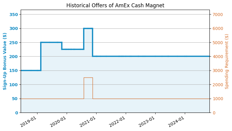 AmEx Cash Magnet Credit Card 信用卡简介