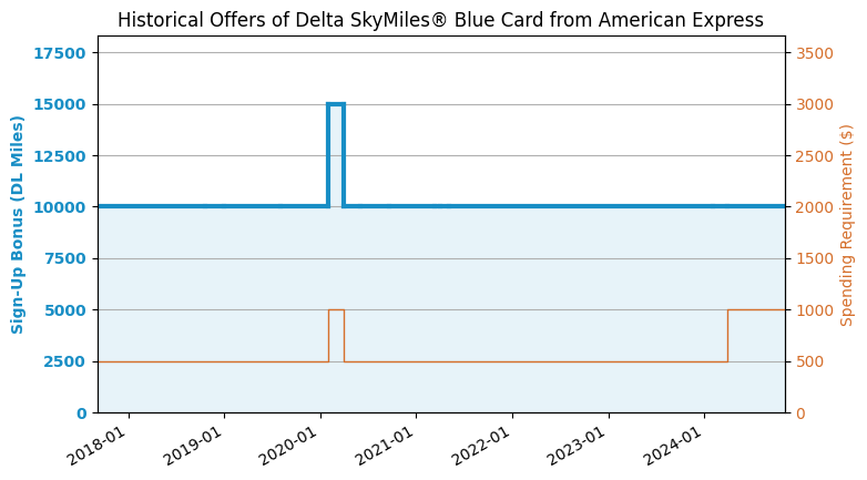 Delta SkyMiles® Blue Card from American Express 信用卡简介