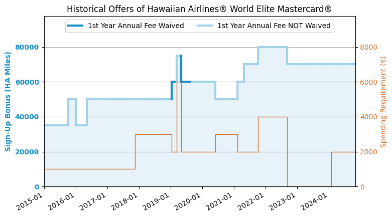 Hawaiian Airlines® World Elite Mastercard® 夏威夷航空信用卡简介