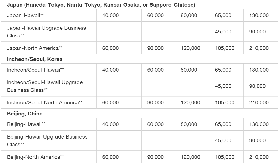 Hawaiian Airlines® World Elite Mastercard® 夏威夷航空信用卡简介