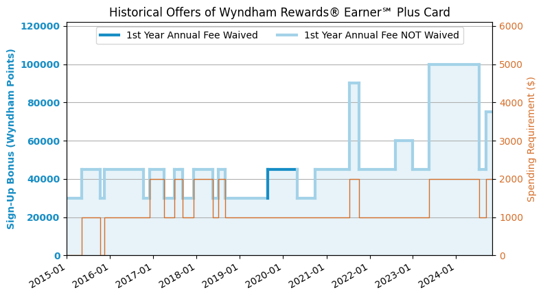 Wyndham Rewards® EarnerSM Plus Card 温德姆酒店 (昵称“温大妈”) 信用卡简介