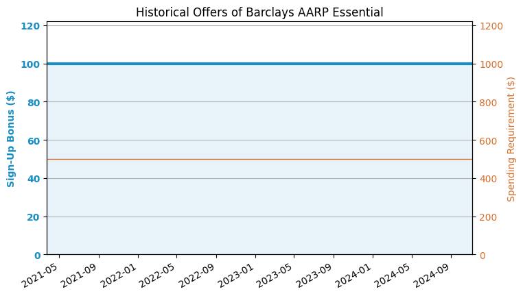 AARP® Essential Rewards Mastercard® from Barclays 信用卡简介