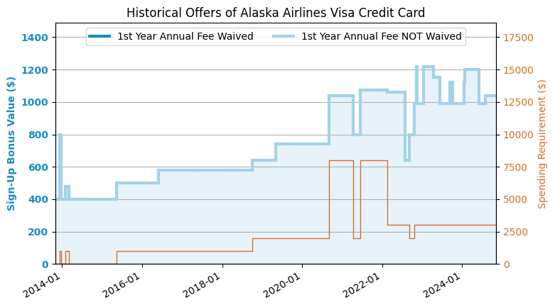 BoA Alaska Airlines Visa Credit Card 信用卡简介