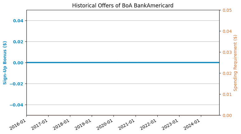 BankAmericard Credit Card 信用卡简介